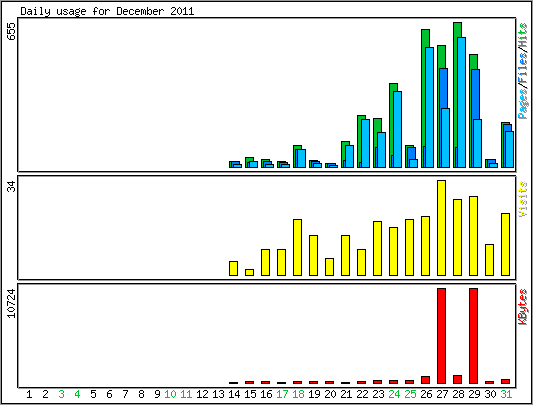 Daily usage