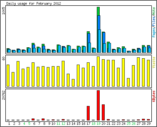 Daily usage