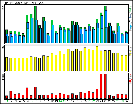 Daily usage