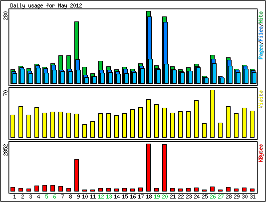 Daily usage