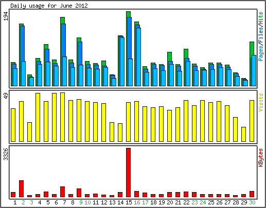 Daily usage