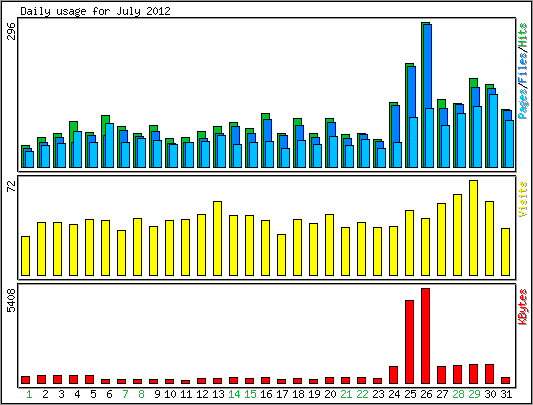 Daily usage