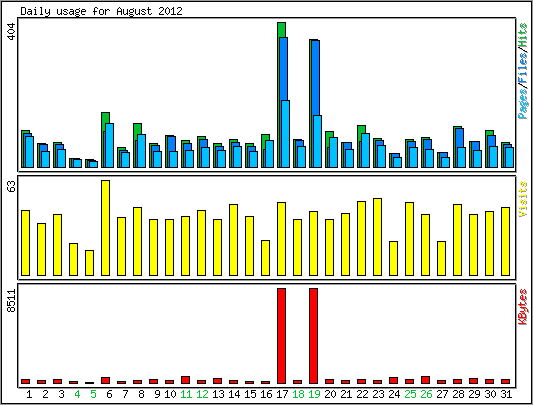 Daily usage