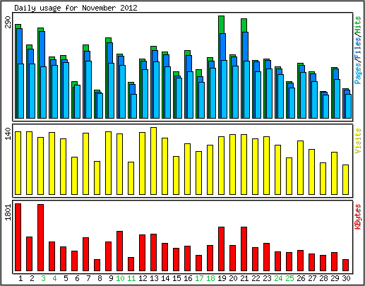 Daily usage