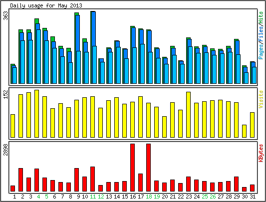 Daily usage