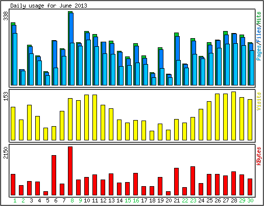 Daily usage