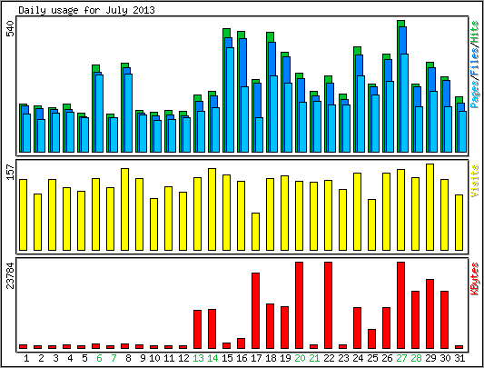 Daily usage