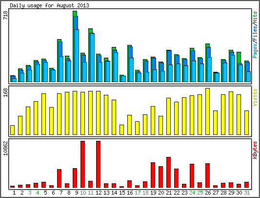 Daily usage