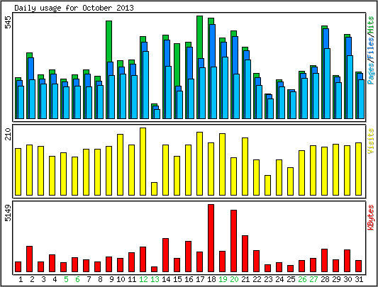 Daily usage