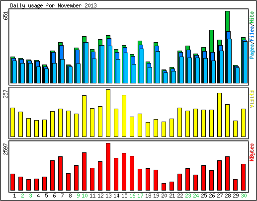 Daily usage