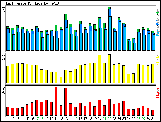 Daily usage