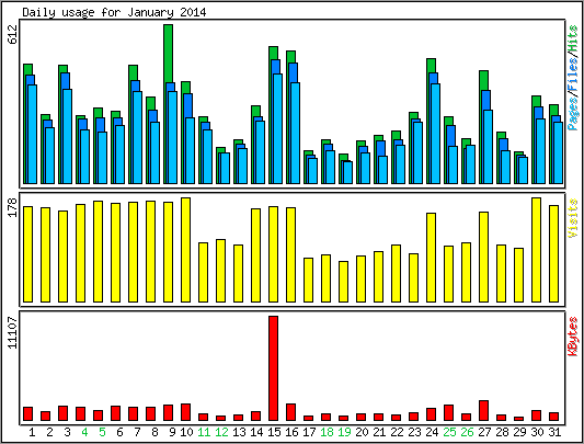 Daily usage