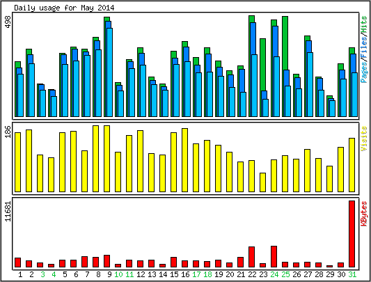 Daily usage