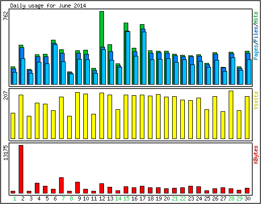 Daily usage