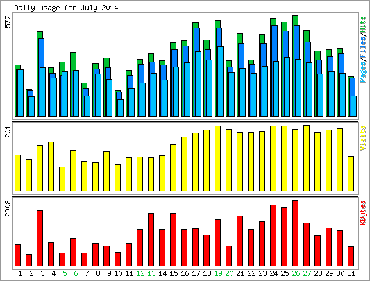 Daily usage