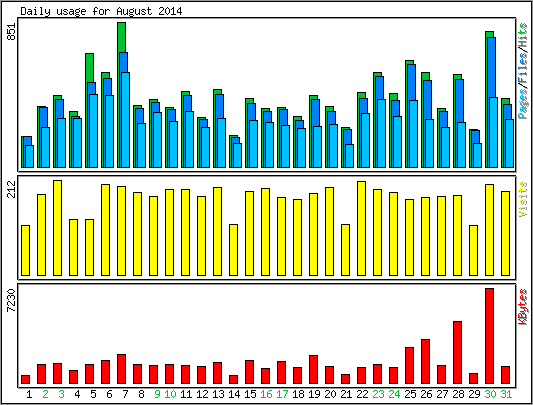 Daily usage