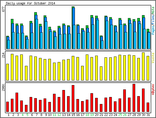 Daily usage