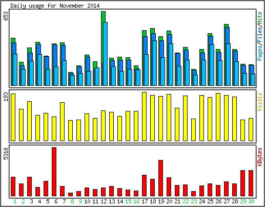 Daily usage