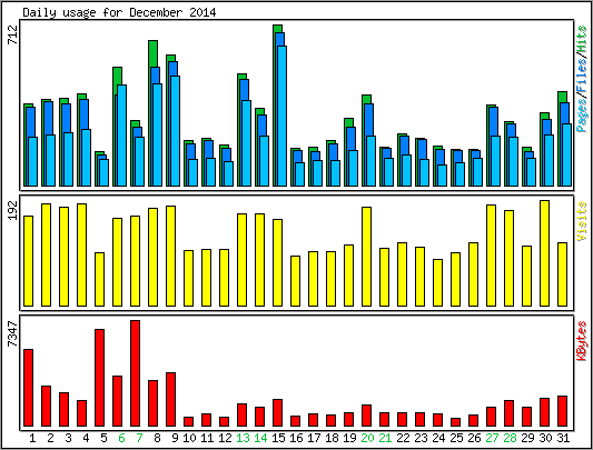 Daily usage