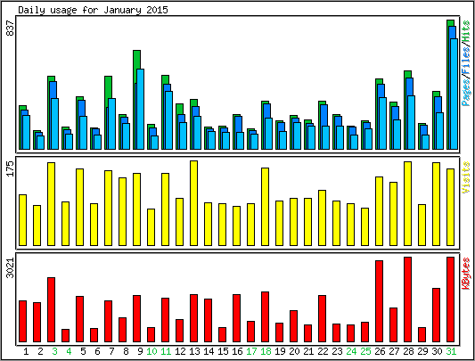 Daily usage