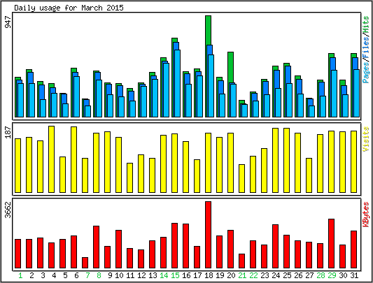 Daily usage