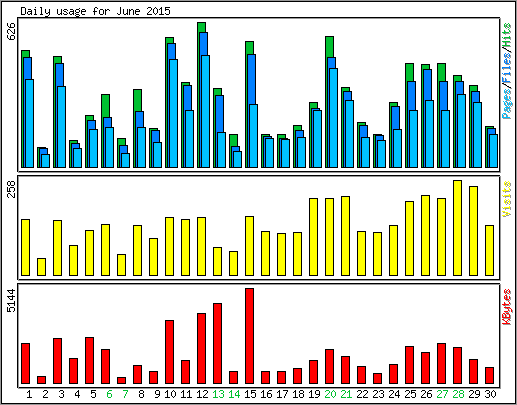 Daily usage