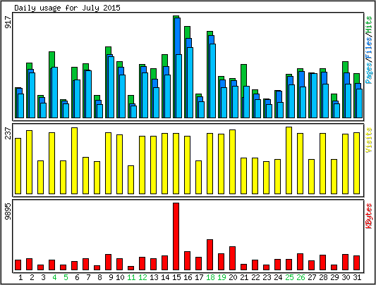 Daily usage