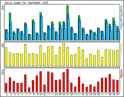 Daily usage