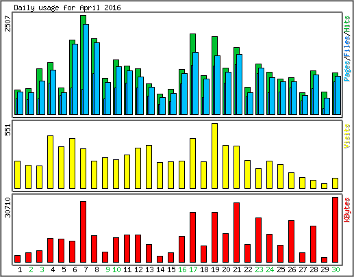 Daily usage