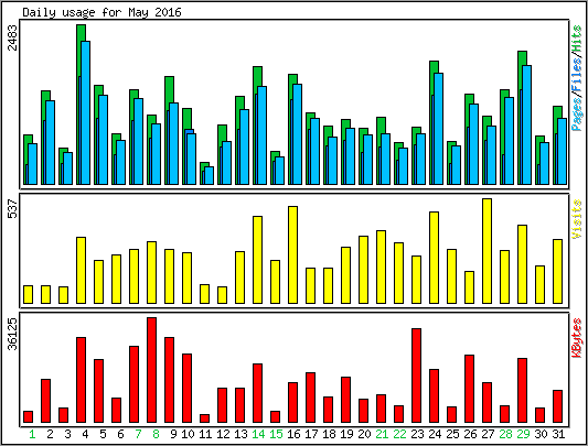 Daily usage