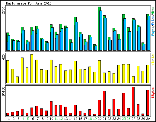 Daily usage