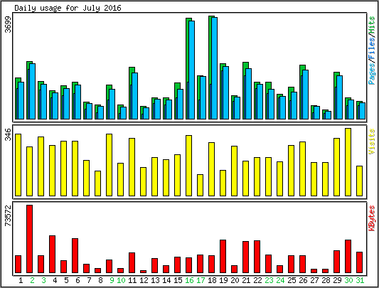 Daily usage