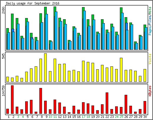 Daily usage