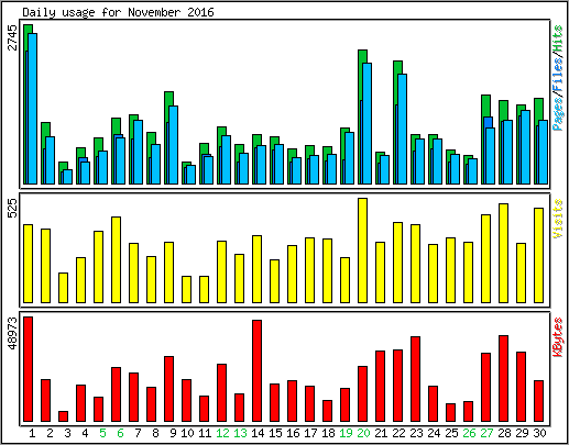 Daily usage