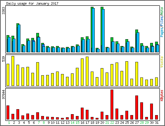 Daily usage