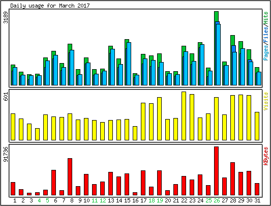 Daily usage