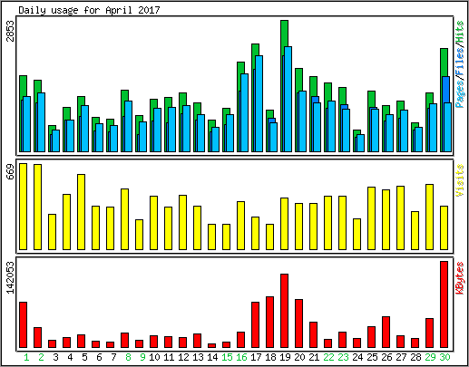 Daily usage