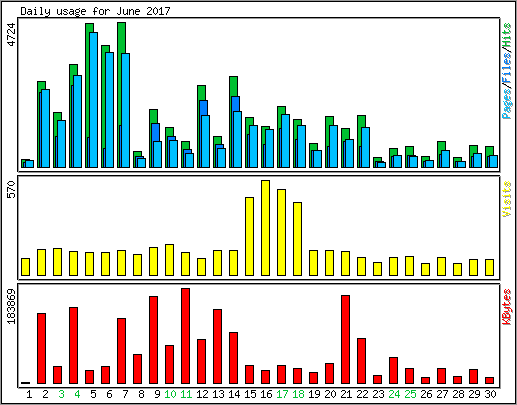 Daily usage