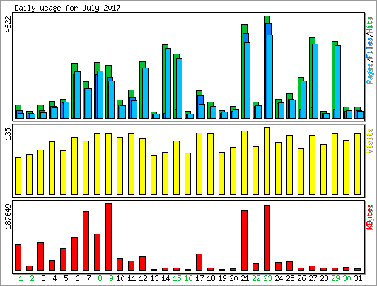 Daily usage