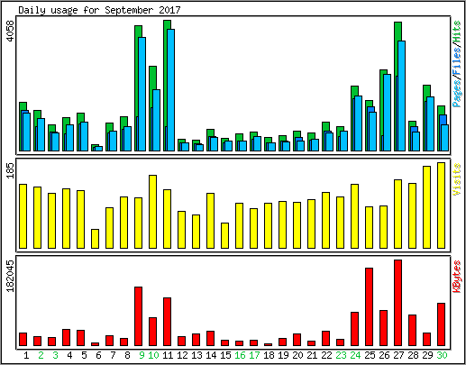 Daily usage