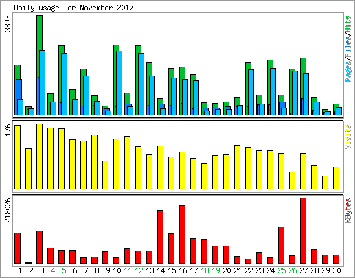 Daily usage