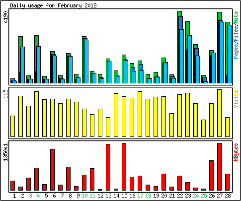 Daily usage