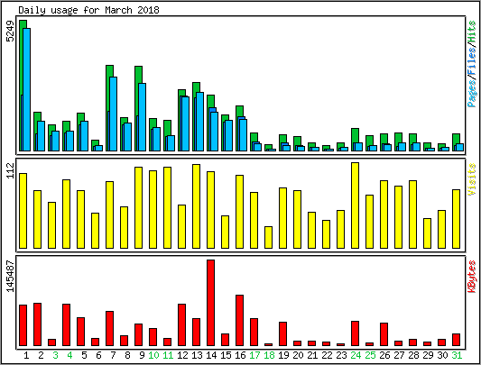 Daily usage