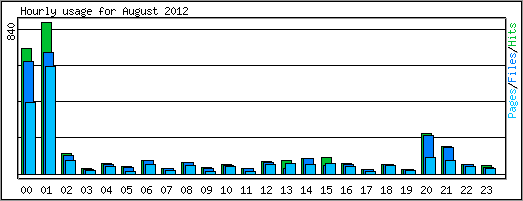 Hourly usage