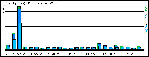 Hourly usage