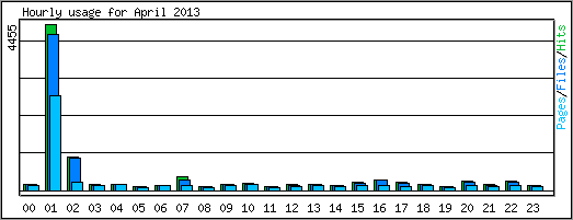 Hourly usage