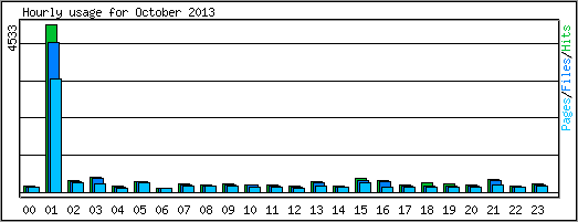 Hourly usage