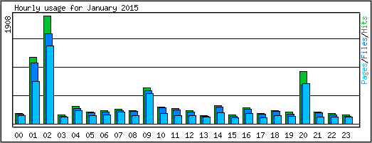 Hourly usage