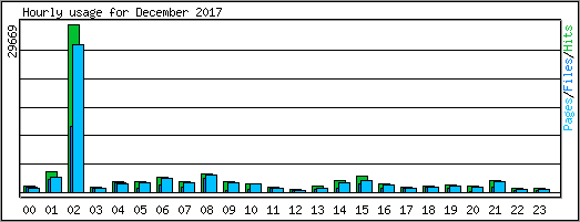 Hourly usage