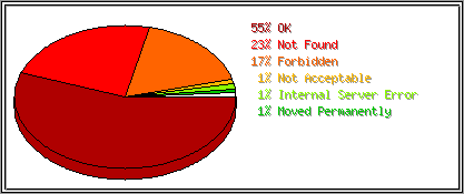 Status Codes